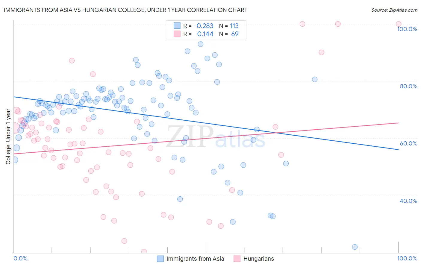 Immigrants from Asia vs Hungarian College, Under 1 year