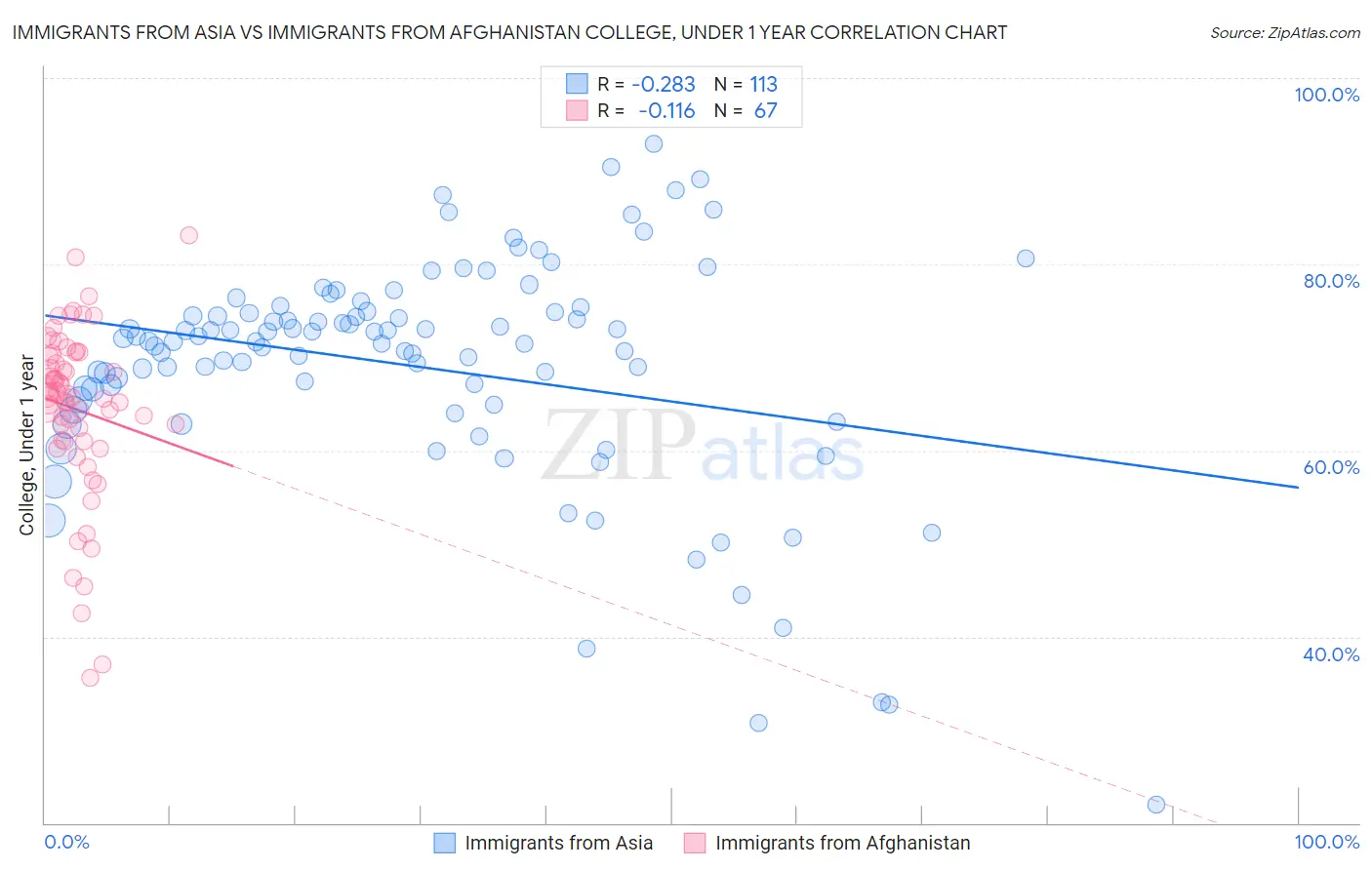 Immigrants from Asia vs Immigrants from Afghanistan College, Under 1 year