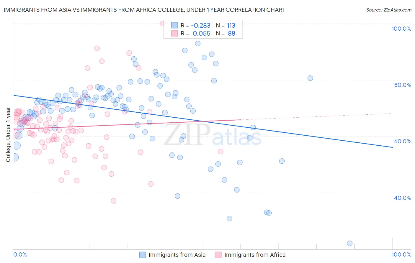 Immigrants from Asia vs Immigrants from Africa College, Under 1 year