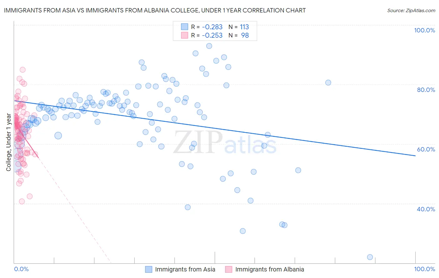 Immigrants from Asia vs Immigrants from Albania College, Under 1 year