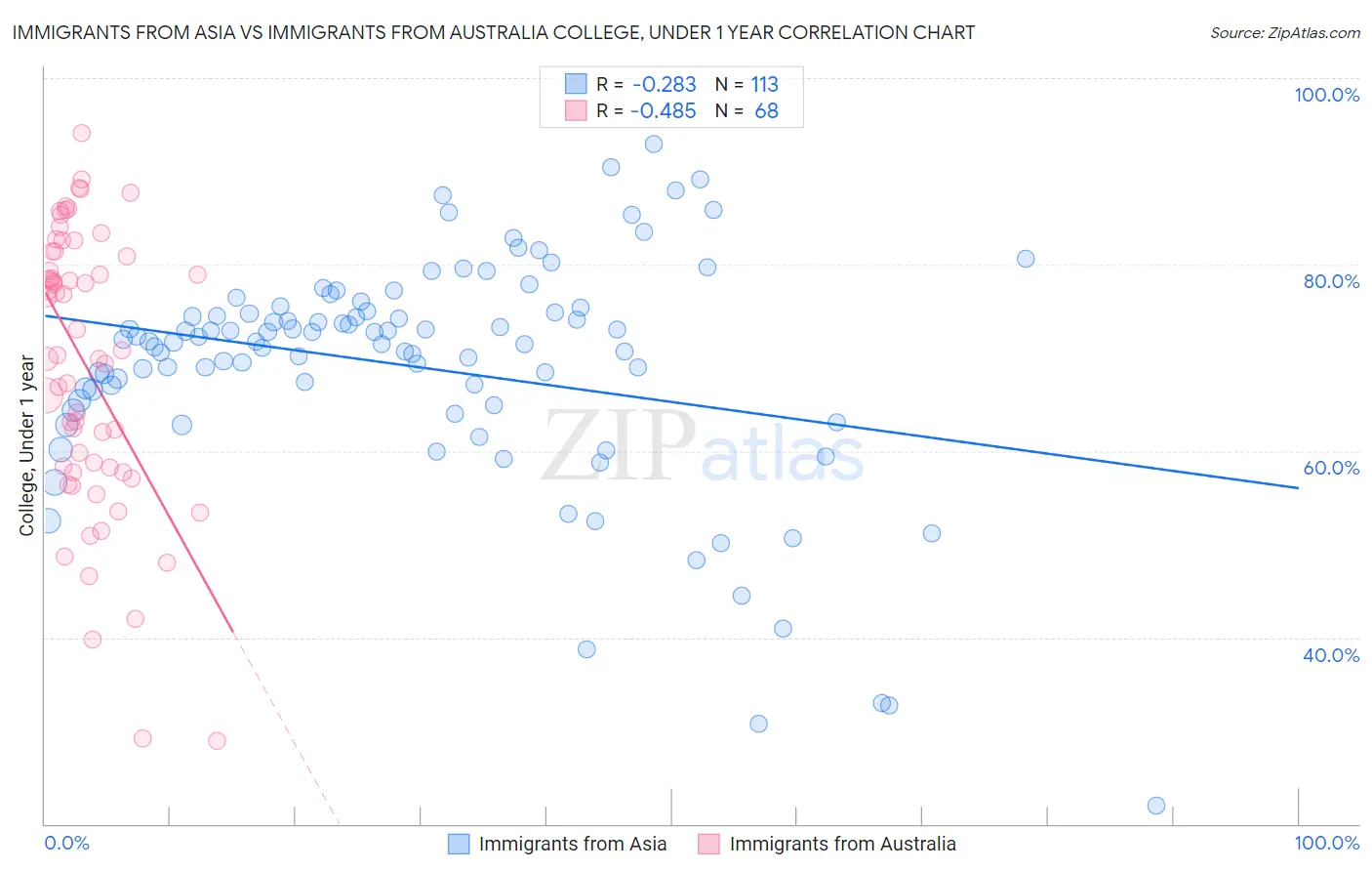 Immigrants from Asia vs Immigrants from Australia College, Under 1 year