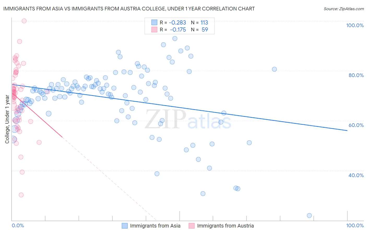Immigrants from Asia vs Immigrants from Austria College, Under 1 year