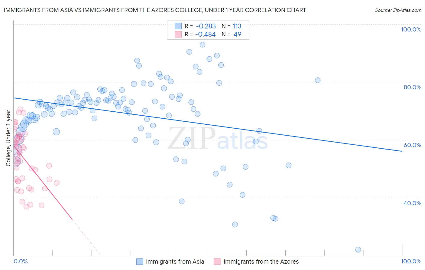 Immigrants from Asia vs Immigrants from the Azores College, Under 1 year