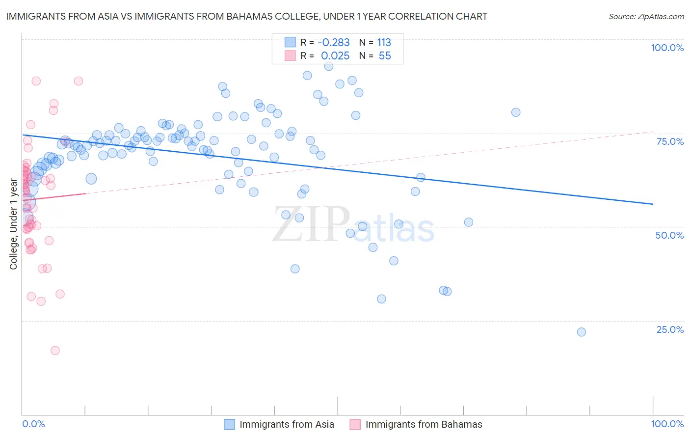 Immigrants from Asia vs Immigrants from Bahamas College, Under 1 year