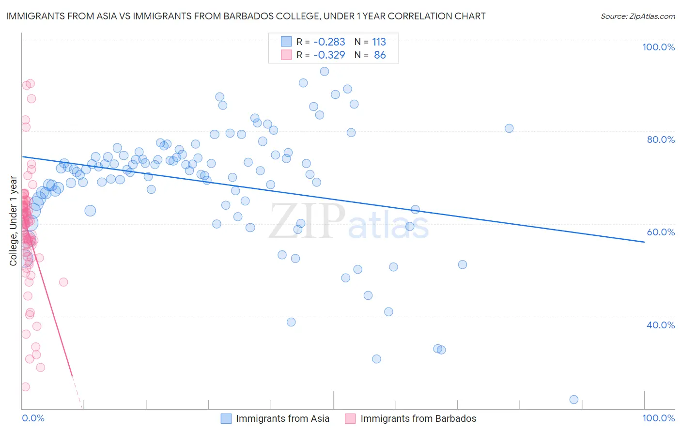 Immigrants from Asia vs Immigrants from Barbados College, Under 1 year