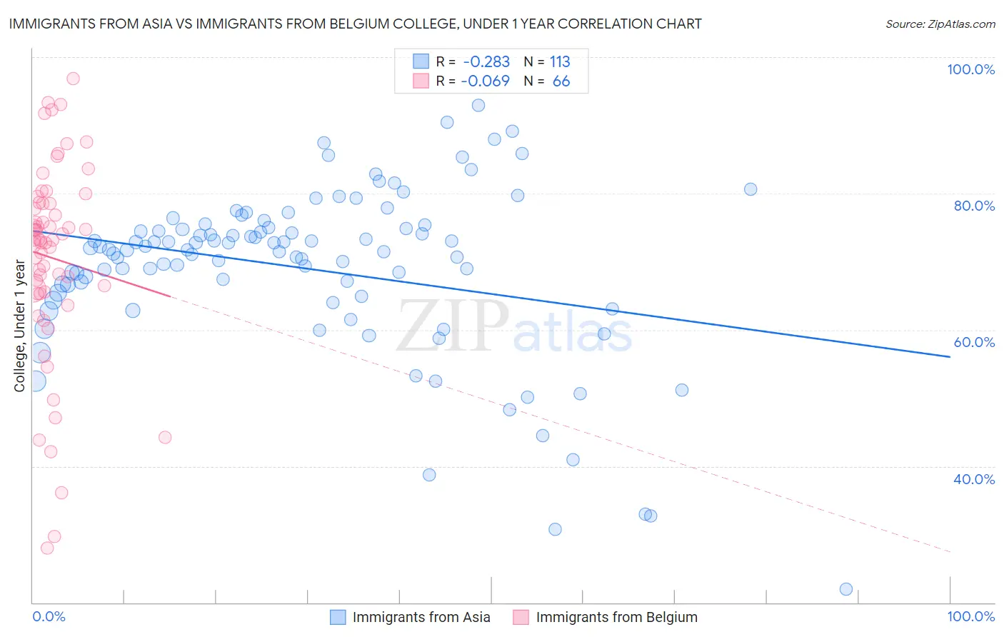 Immigrants from Asia vs Immigrants from Belgium College, Under 1 year