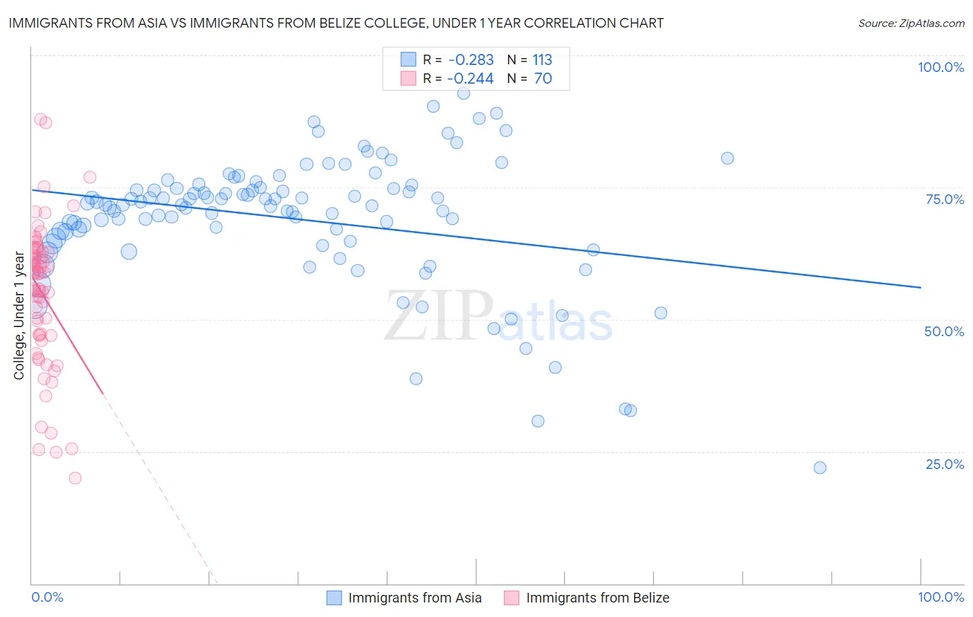 Immigrants from Asia vs Immigrants from Belize College, Under 1 year