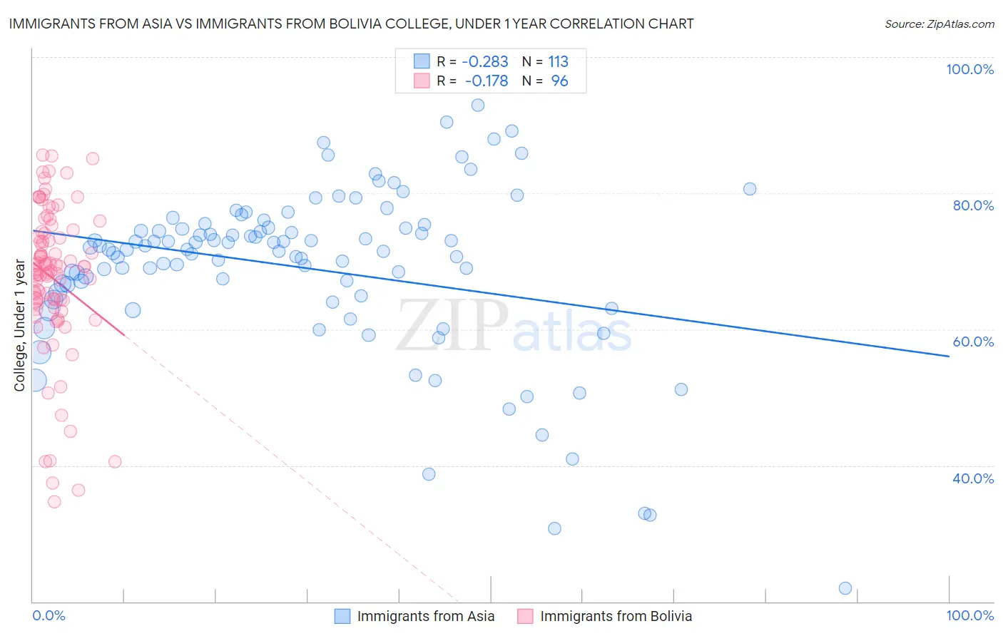 Immigrants from Asia vs Immigrants from Bolivia College, Under 1 year