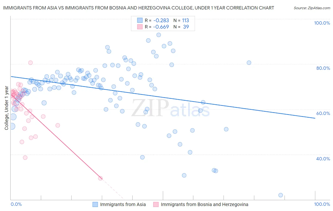 Immigrants from Asia vs Immigrants from Bosnia and Herzegovina College, Under 1 year