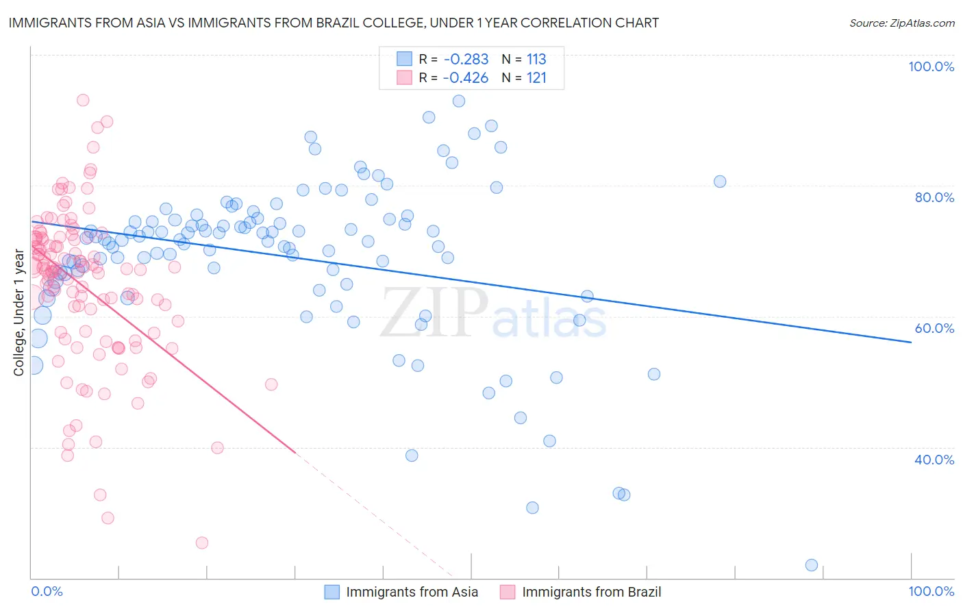 Immigrants from Asia vs Immigrants from Brazil College, Under 1 year