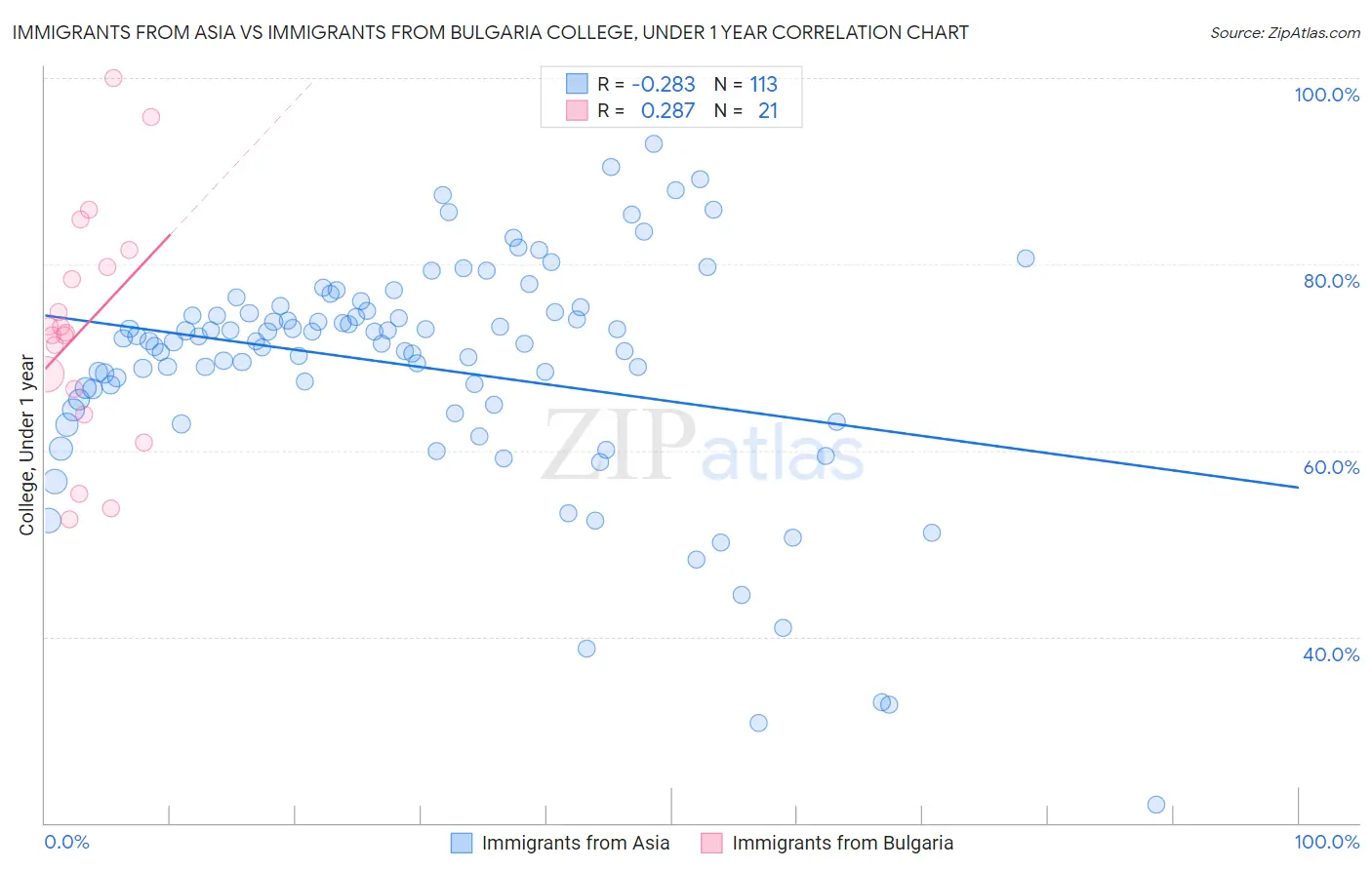 Immigrants from Asia vs Immigrants from Bulgaria College, Under 1 year