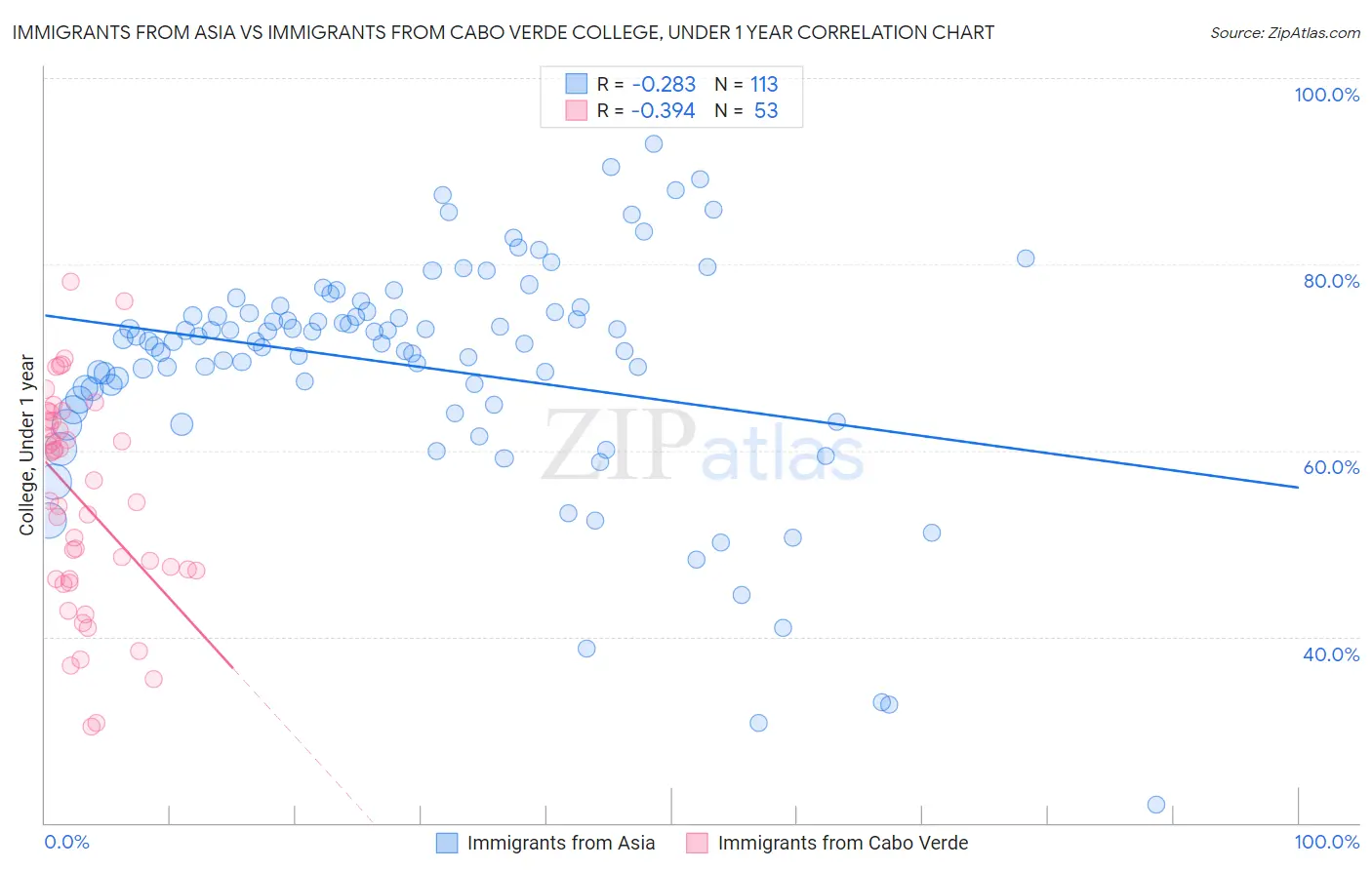 Immigrants from Asia vs Immigrants from Cabo Verde College, Under 1 year