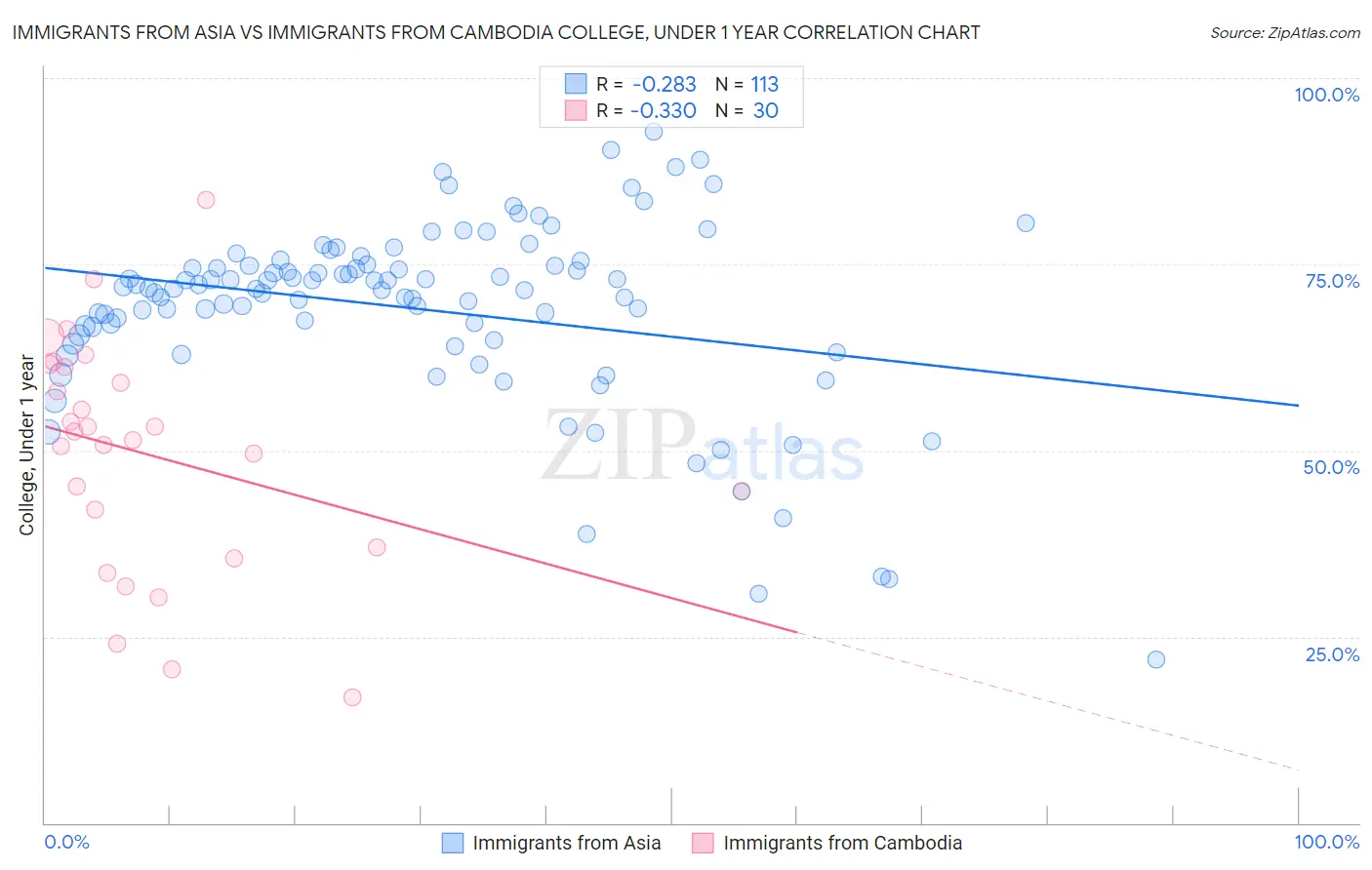 Immigrants from Asia vs Immigrants from Cambodia College, Under 1 year