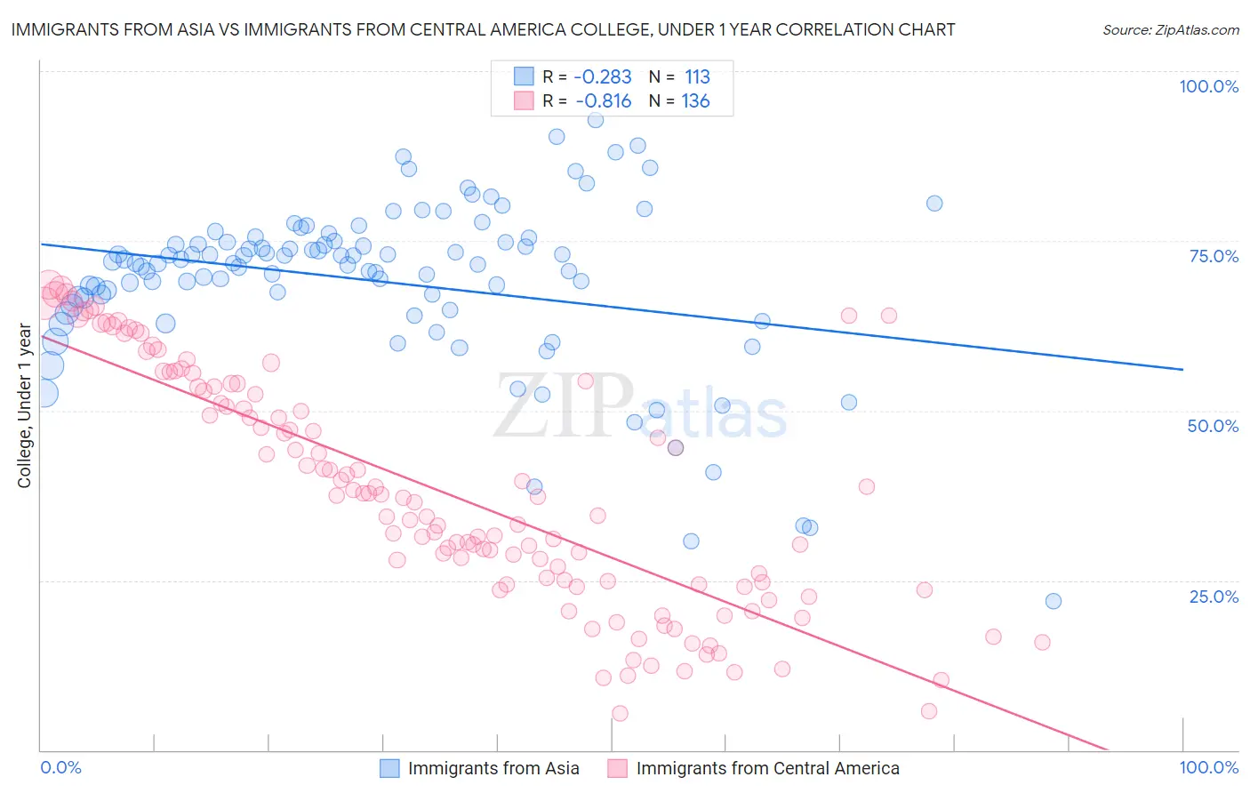 Immigrants from Asia vs Immigrants from Central America College, Under 1 year