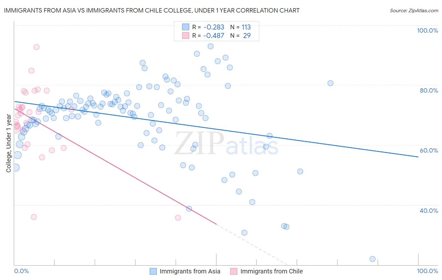 Immigrants from Asia vs Immigrants from Chile College, Under 1 year