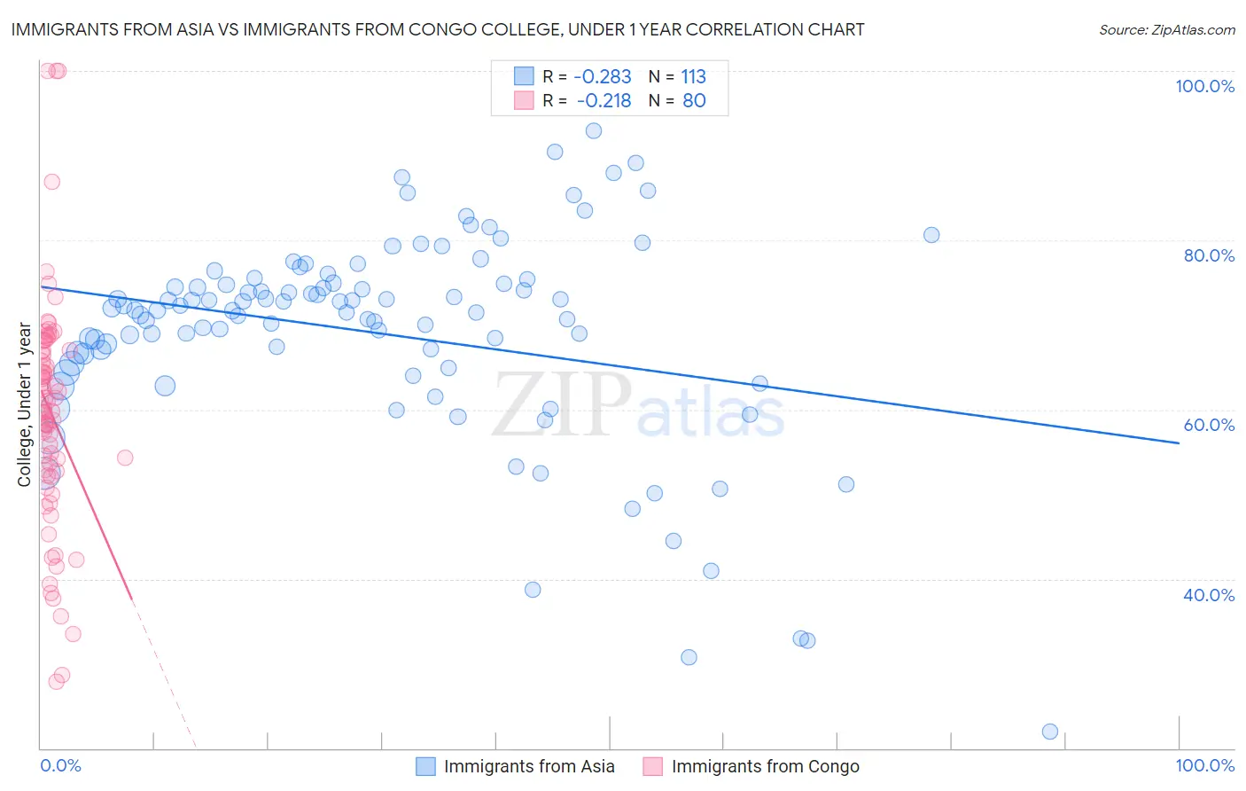 Immigrants from Asia vs Immigrants from Congo College, Under 1 year