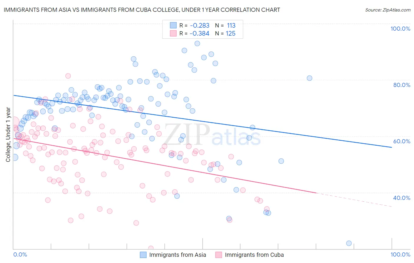 Immigrants from Asia vs Immigrants from Cuba College, Under 1 year