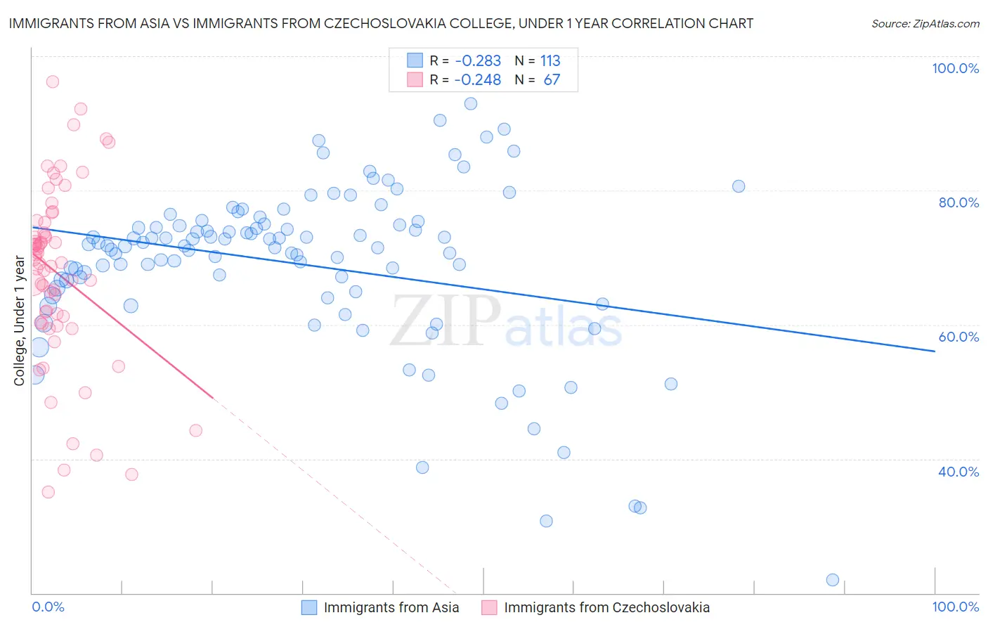 Immigrants from Asia vs Immigrants from Czechoslovakia College, Under 1 year