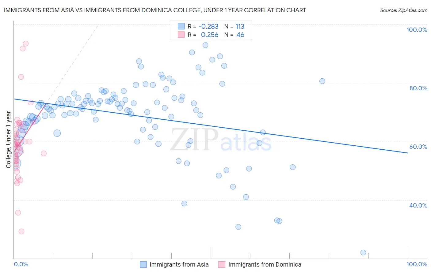 Immigrants from Asia vs Immigrants from Dominica College, Under 1 year