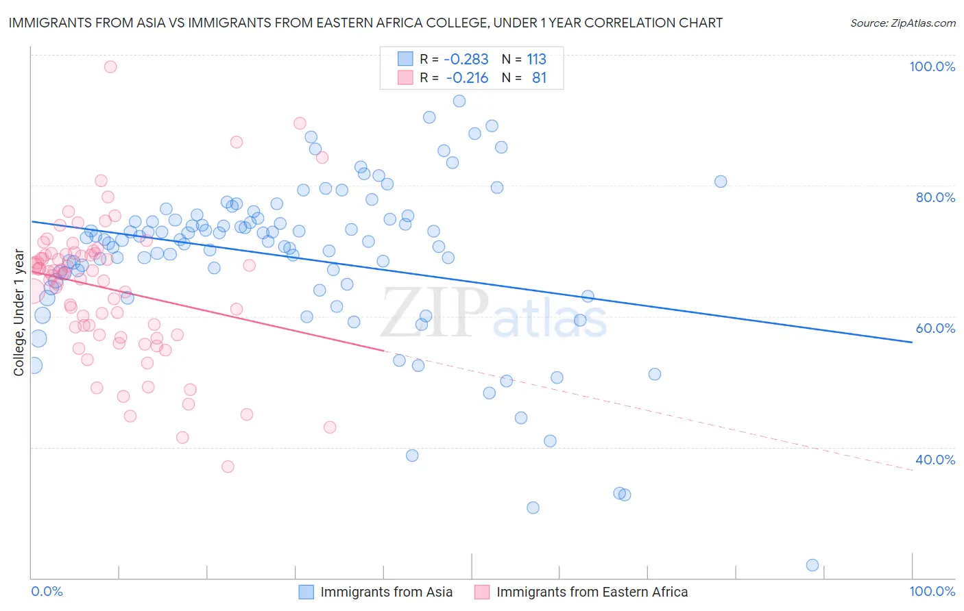 Immigrants from Asia vs Immigrants from Eastern Africa College, Under 1 year