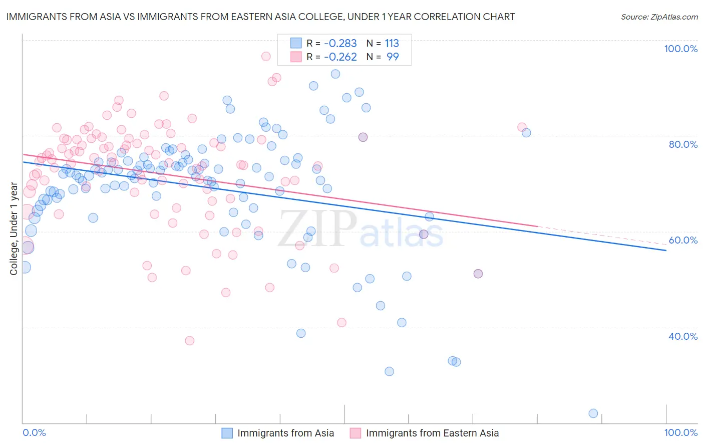 Immigrants from Asia vs Immigrants from Eastern Asia College, Under 1 year