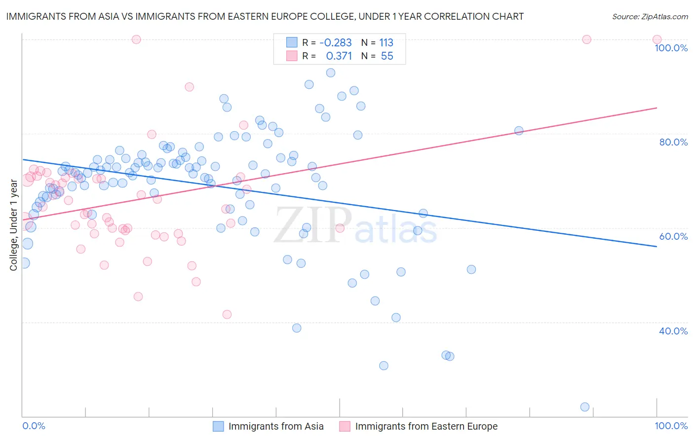 Immigrants from Asia vs Immigrants from Eastern Europe College, Under 1 year