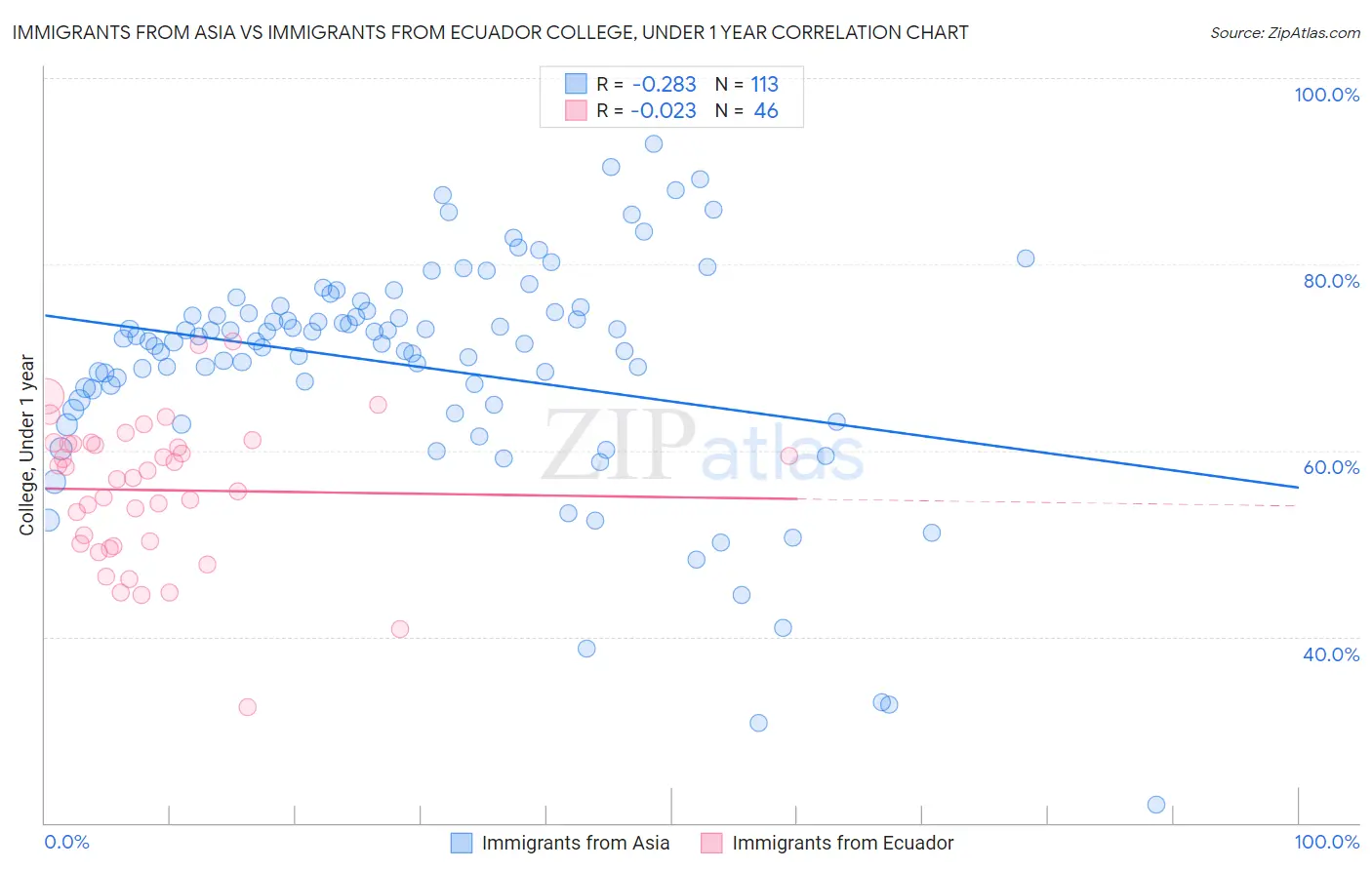 Immigrants from Asia vs Immigrants from Ecuador College, Under 1 year