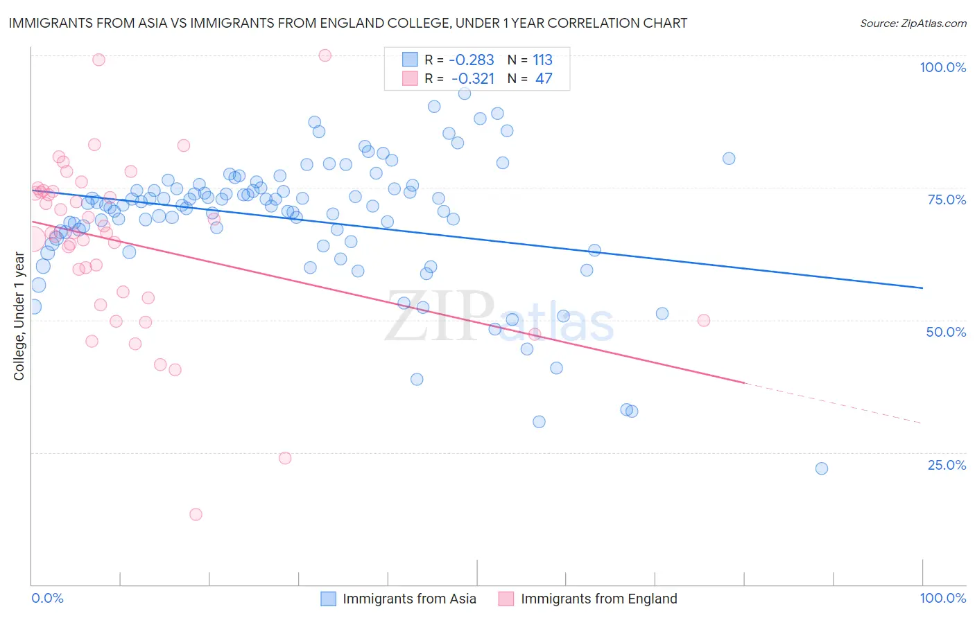 Immigrants from Asia vs Immigrants from England College, Under 1 year