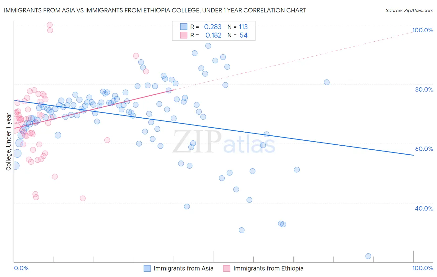 Immigrants from Asia vs Immigrants from Ethiopia College, Under 1 year