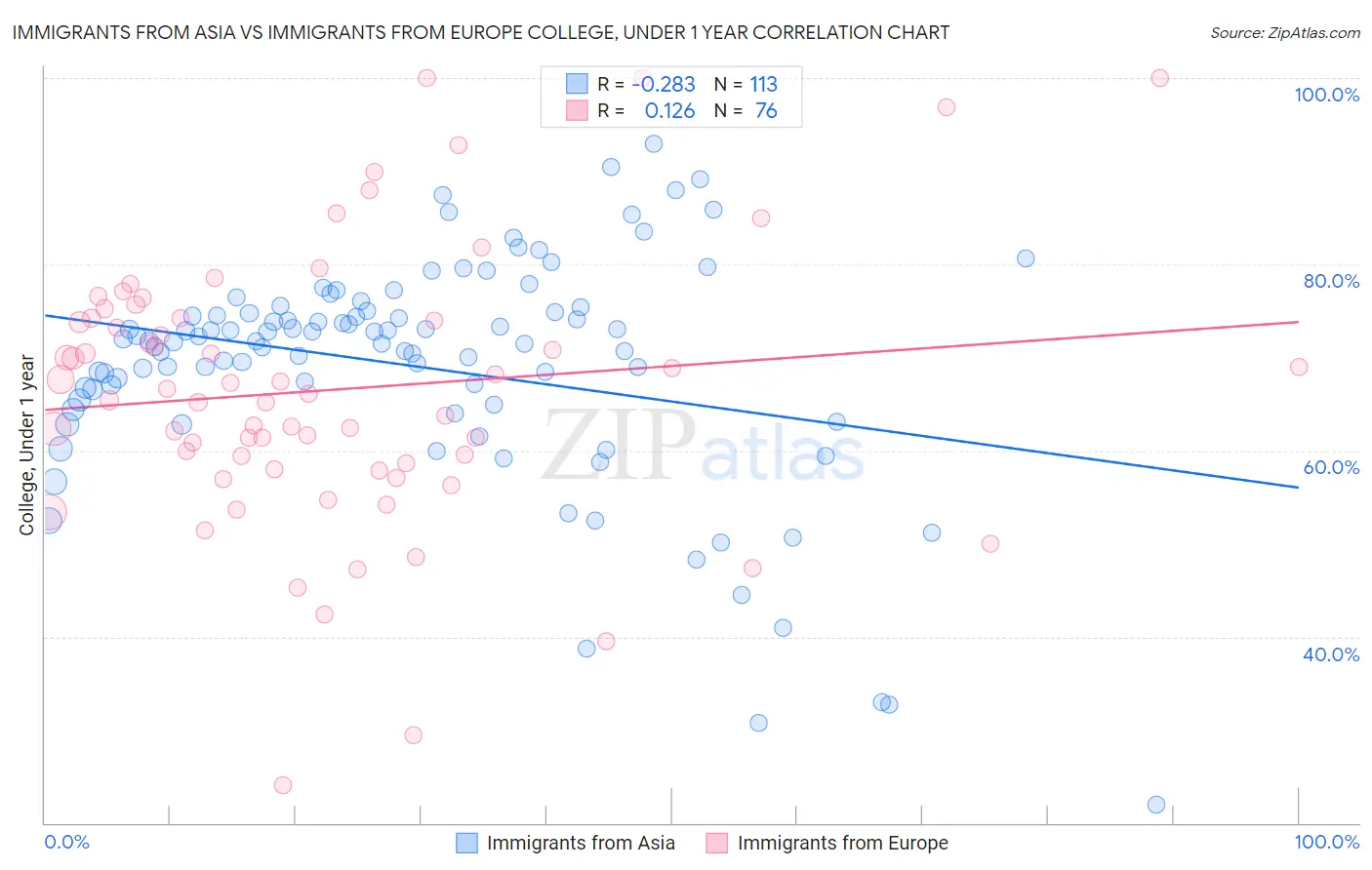 Immigrants from Asia vs Immigrants from Europe College, Under 1 year