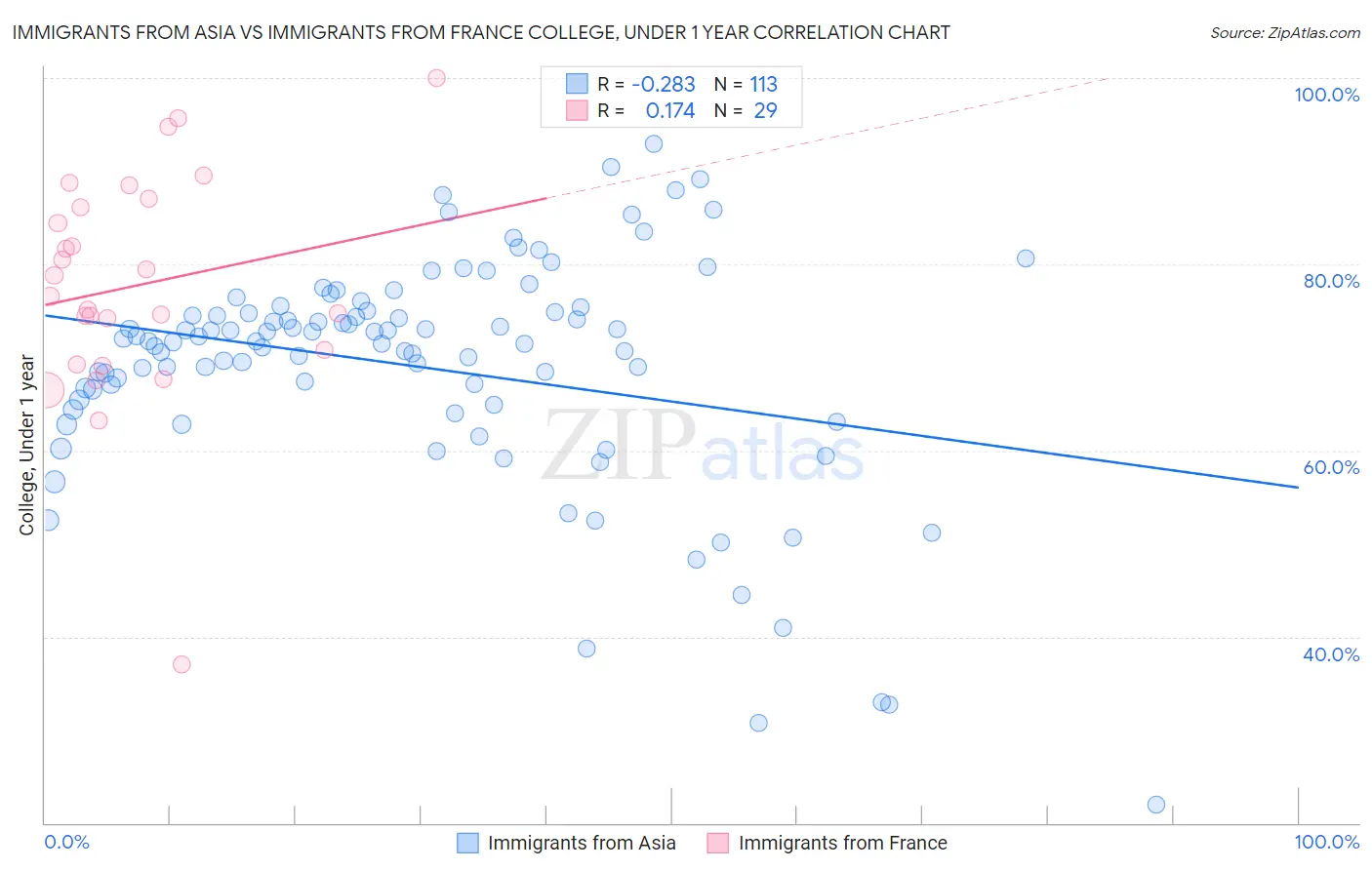 Immigrants from Asia vs Immigrants from France College, Under 1 year