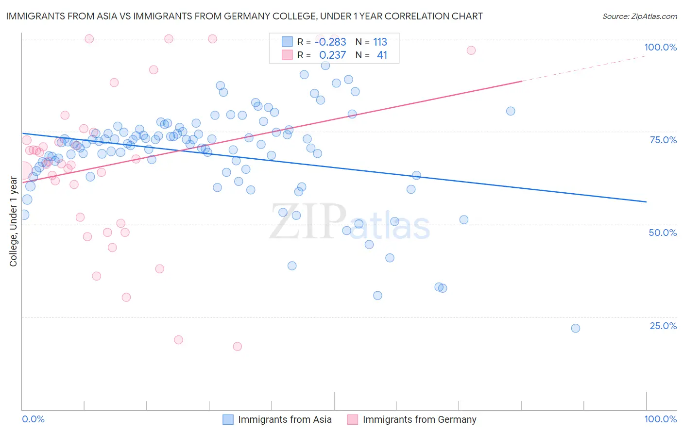 Immigrants from Asia vs Immigrants from Germany College, Under 1 year