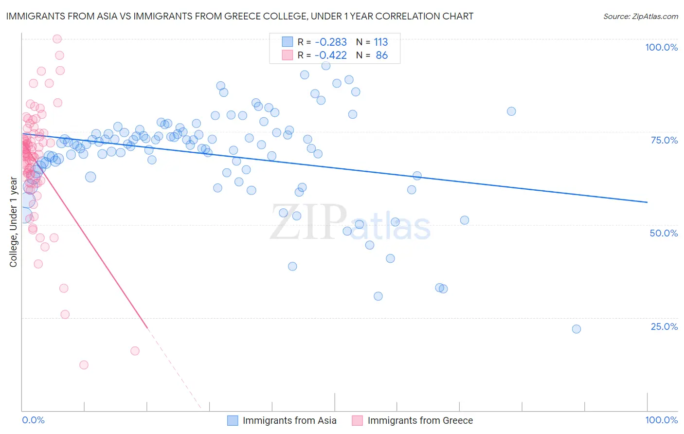 Immigrants from Asia vs Immigrants from Greece College, Under 1 year