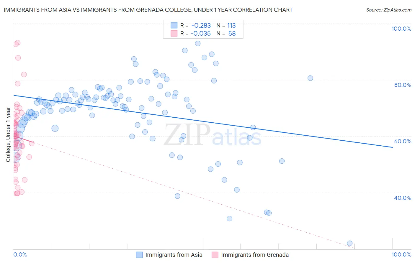 Immigrants from Asia vs Immigrants from Grenada College, Under 1 year