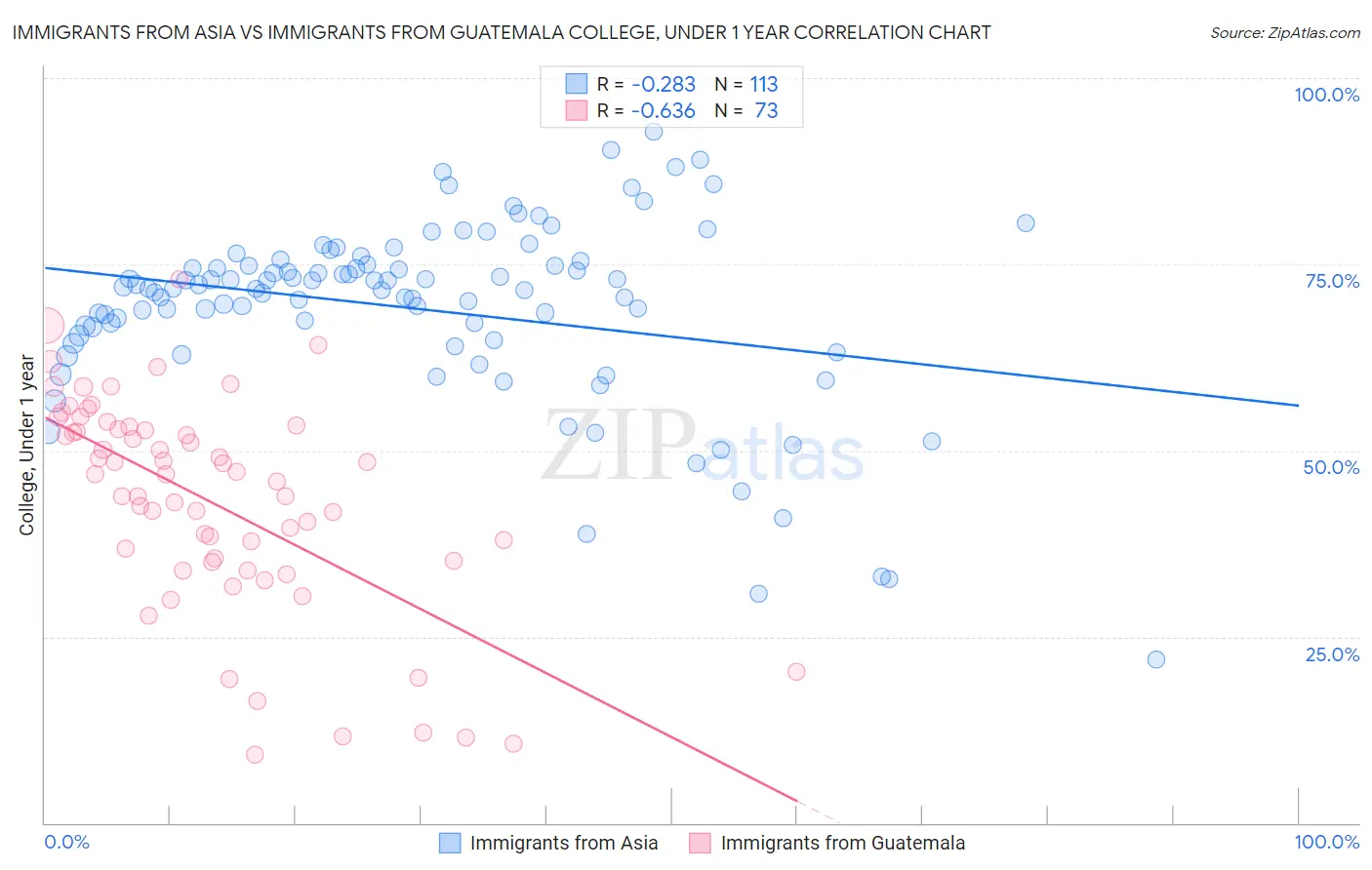 Immigrants from Asia vs Immigrants from Guatemala College, Under 1 year