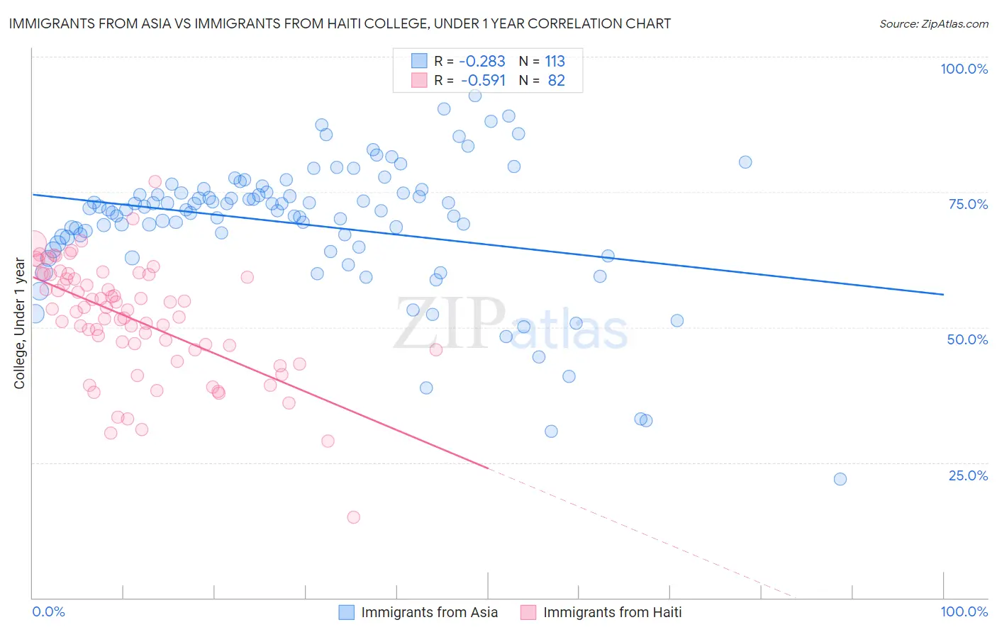 Immigrants from Asia vs Immigrants from Haiti College, Under 1 year