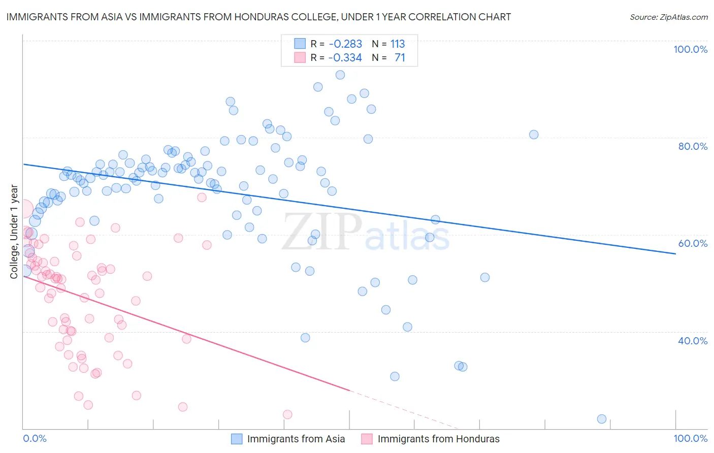 Immigrants from Asia vs Immigrants from Honduras College, Under 1 year