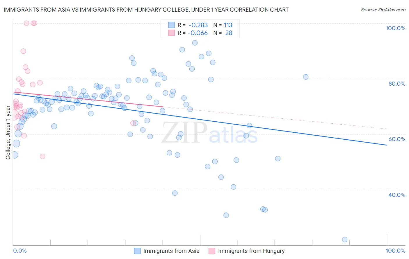 Immigrants from Asia vs Immigrants from Hungary College, Under 1 year
