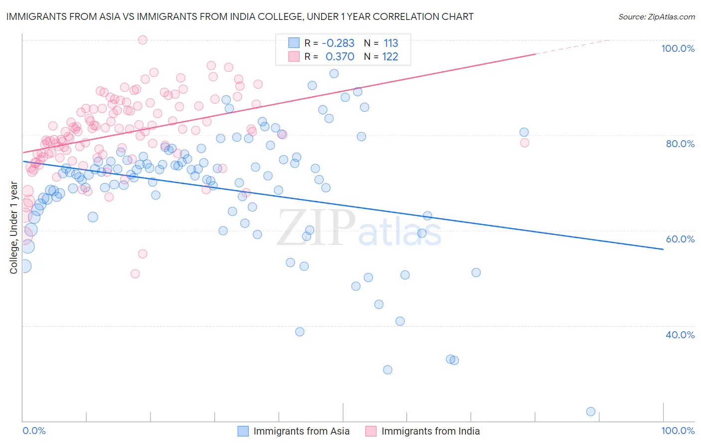 Immigrants from Asia vs Immigrants from India College, Under 1 year