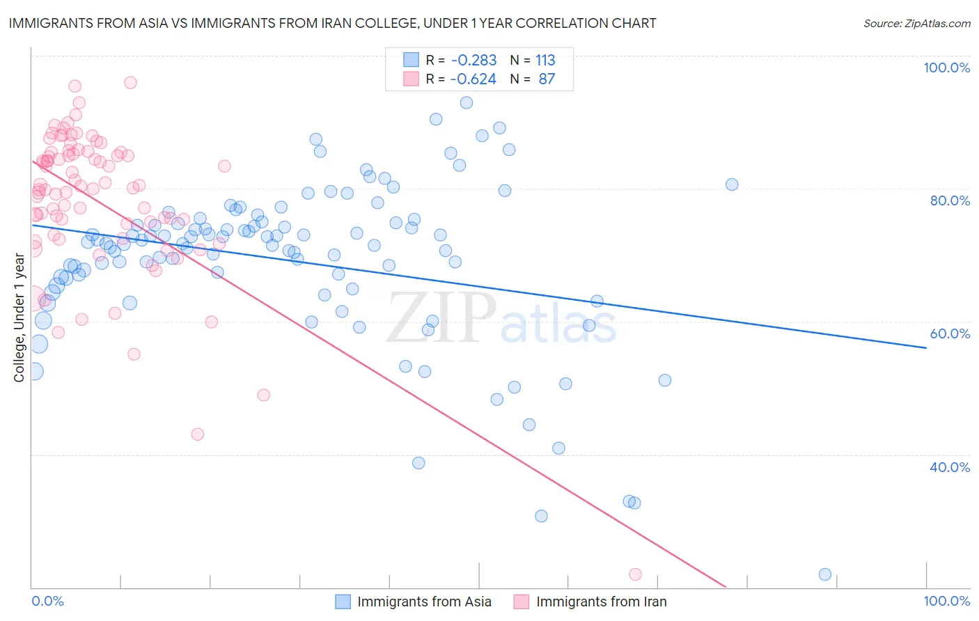 Immigrants from Asia vs Immigrants from Iran College, Under 1 year