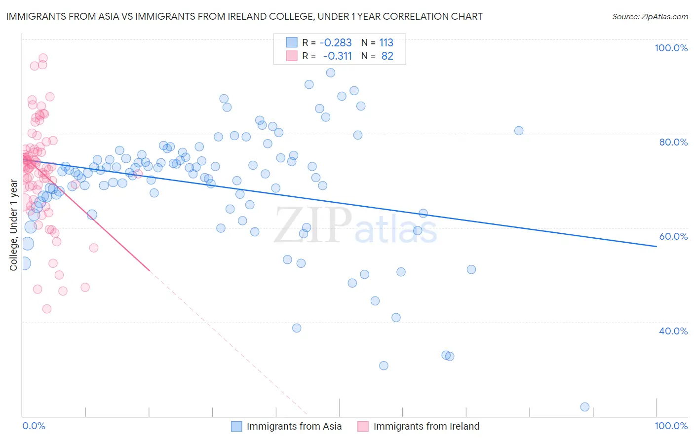 Immigrants from Asia vs Immigrants from Ireland College, Under 1 year