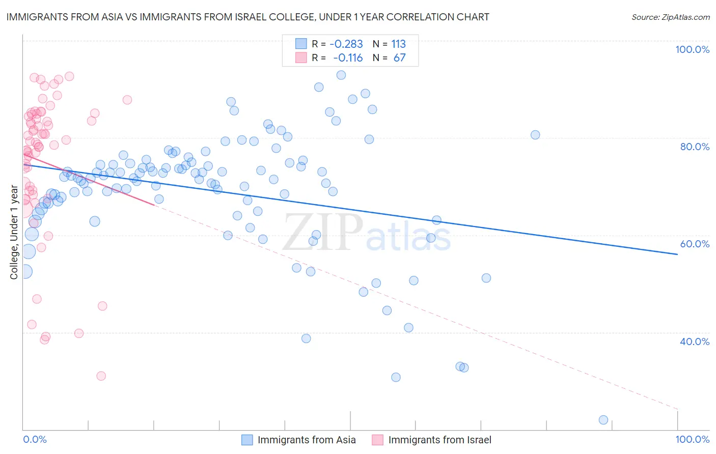 Immigrants from Asia vs Immigrants from Israel College, Under 1 year