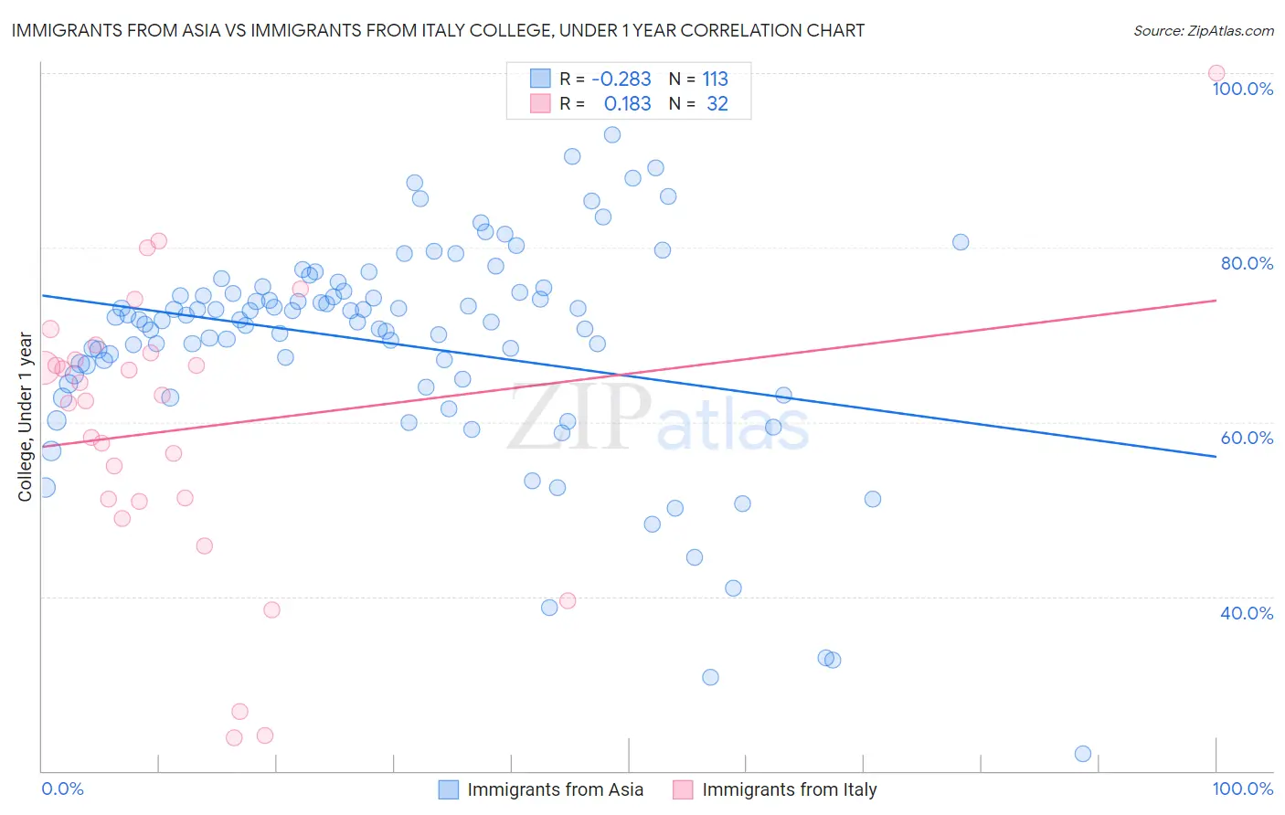 Immigrants from Asia vs Immigrants from Italy College, Under 1 year
