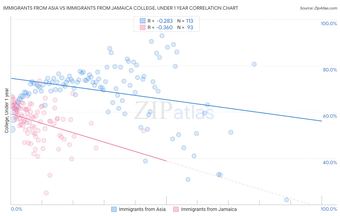 Immigrants from Asia vs Immigrants from Jamaica College, Under 1 year
