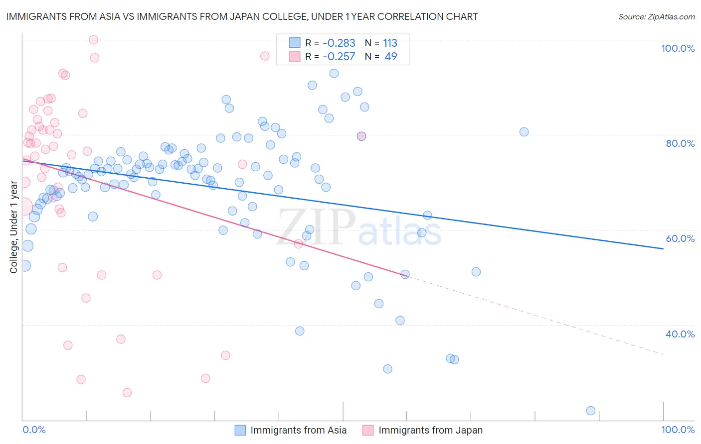 Immigrants from Asia vs Immigrants from Japan College, Under 1 year