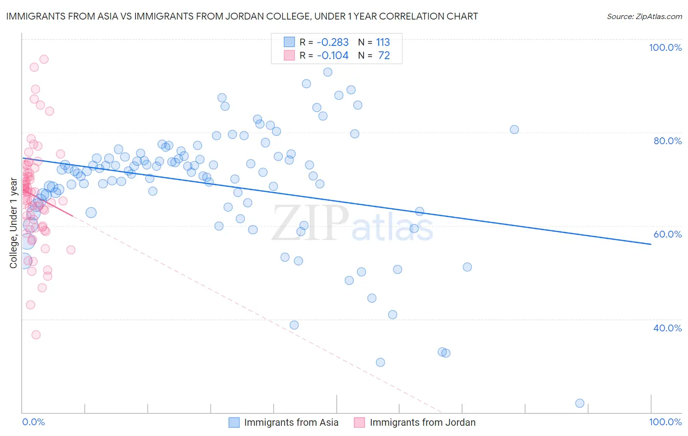 Immigrants from Asia vs Immigrants from Jordan College, Under 1 year