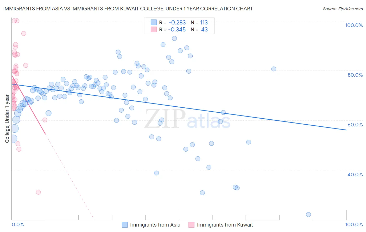 Immigrants from Asia vs Immigrants from Kuwait College, Under 1 year