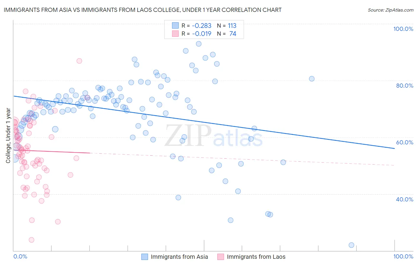 Immigrants from Asia vs Immigrants from Laos College, Under 1 year