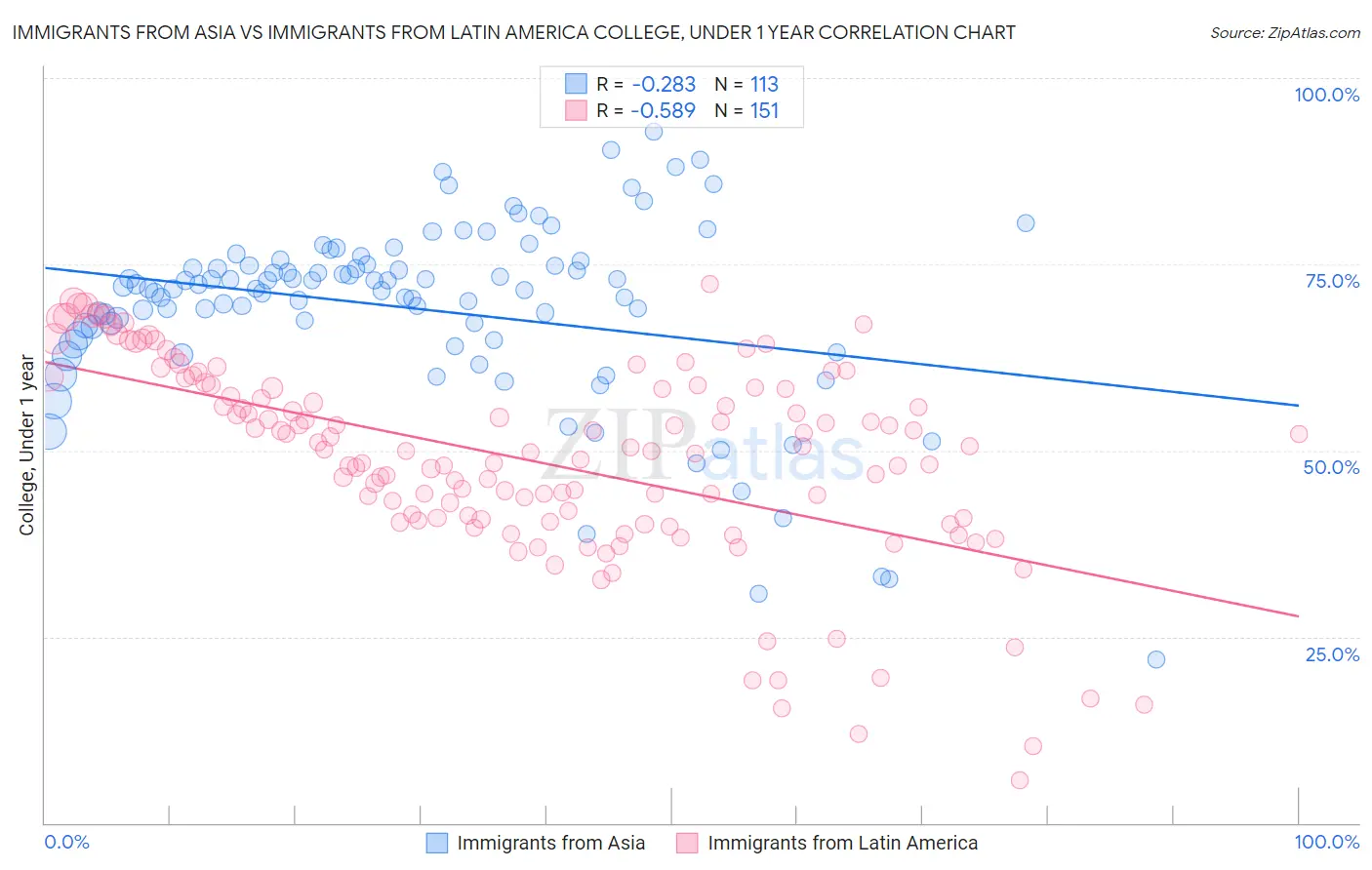 Immigrants from Asia vs Immigrants from Latin America College, Under 1 year