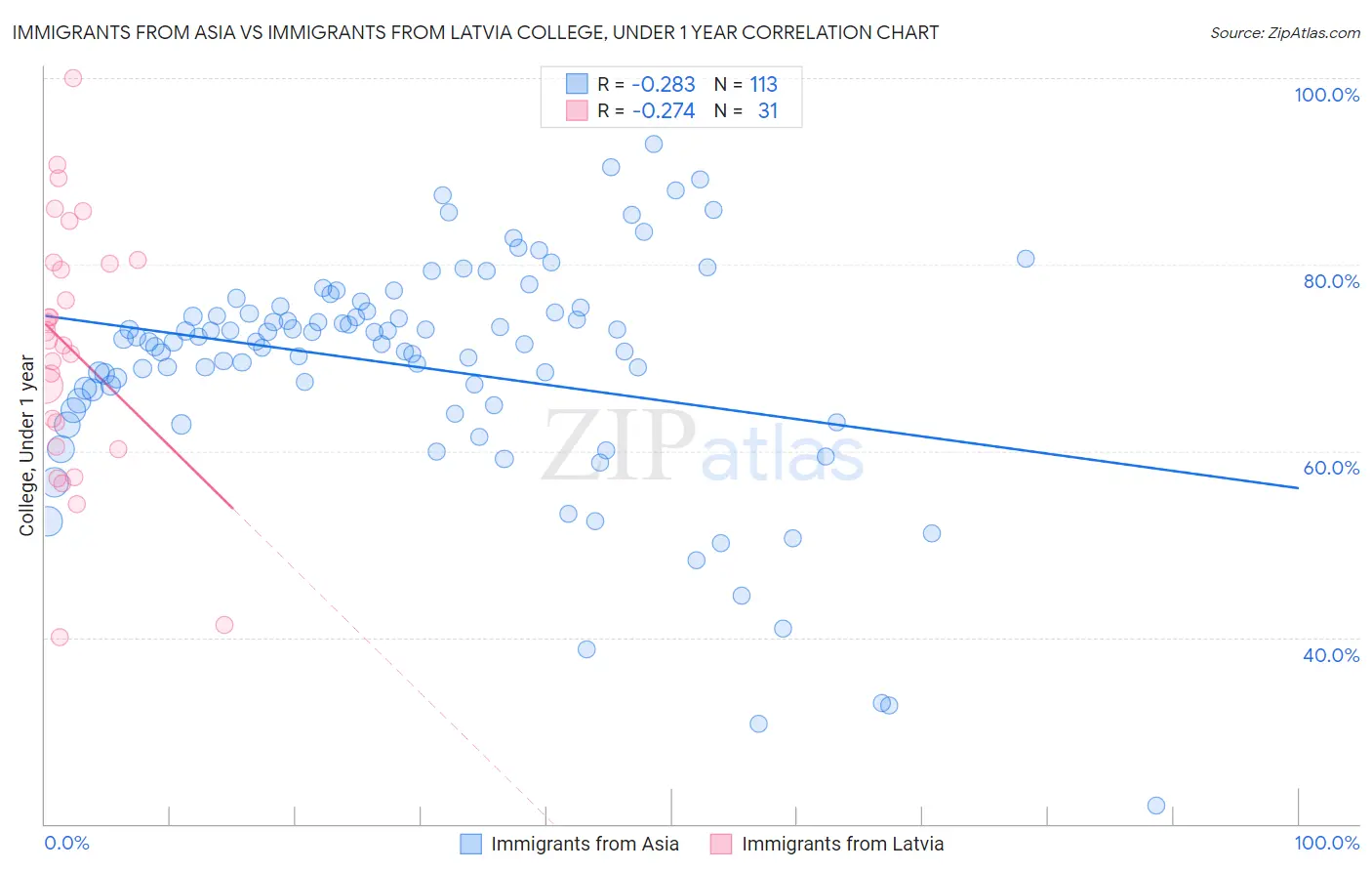 Immigrants from Asia vs Immigrants from Latvia College, Under 1 year